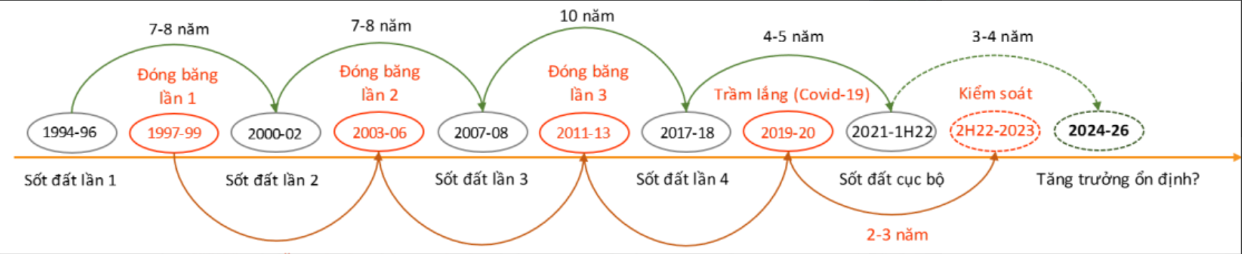 Giai đoạn khó khăn nhất của bất động sản đã qua và sẽ phục hồi rõ nét từ cuối 2024